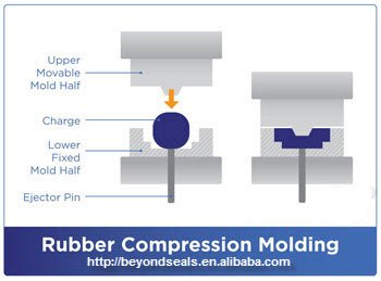 Molding Processes-Compression Molding
